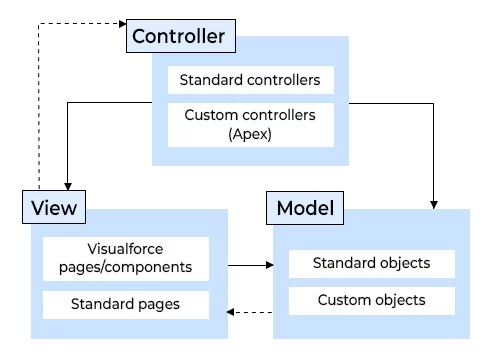 Implementation Of Salesforce MVC Architecture